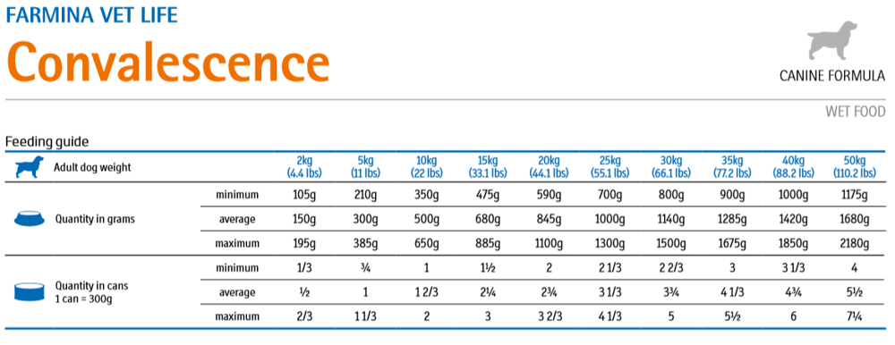Farmina Vet Life Canine Convalescence 300g X6 4 Farmina Vet Life Canine Convalescence 300g X6 – Image 2